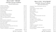 Industry Group Dreams & Nightmares—The Bear Market Edition