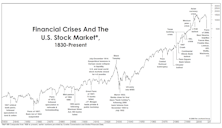 Financial Crises: A Historical Perspective